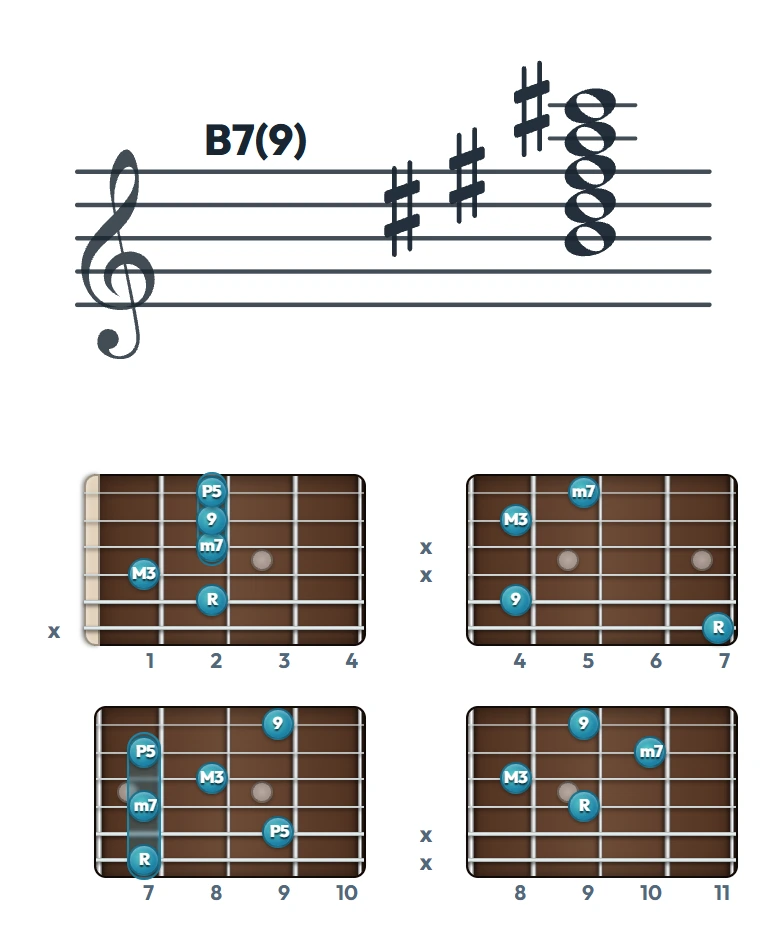 B7(9) のギターコード表｜五線譜と指板ダイアグラム一覧