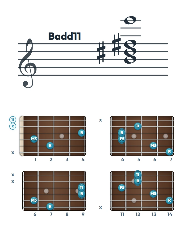 Badd11 のギターコード表｜五線譜と指板ダイアグラム一覧