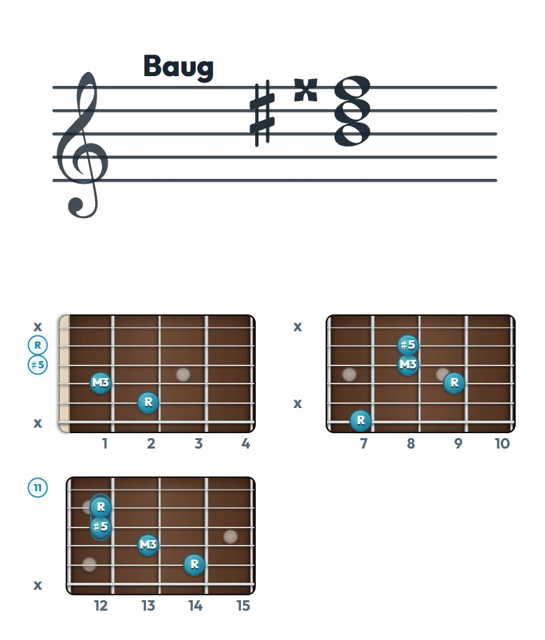 Baug のギターコード表｜五線譜と指板ダイアグラム一覧