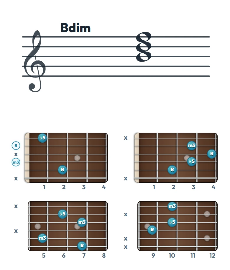 Bdim のギターコード表｜五線譜と指板ダイアグラム一覧