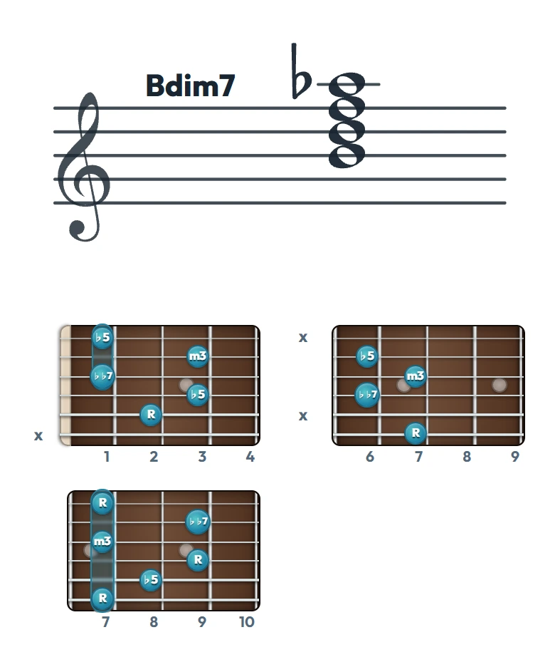 Bdim7 のギターコード表｜五線譜と指板ダイアグラム一覧