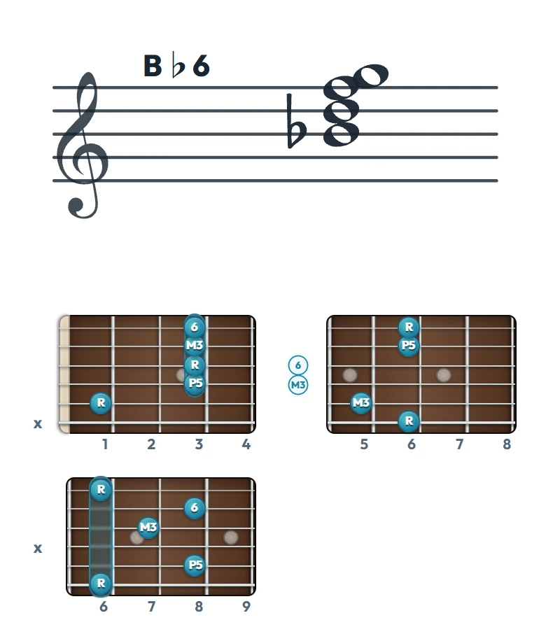 B♭6 のギターコード表｜五線譜と指板ダイアグラム一覧