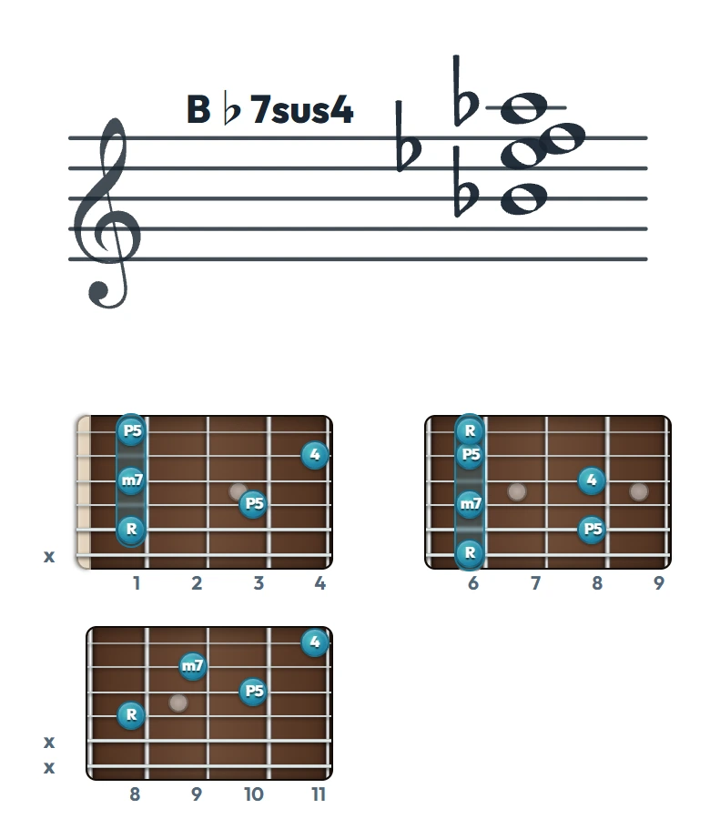 B♭7sus4 のギターコード表｜五線譜と指板ダイアグラム一覧
