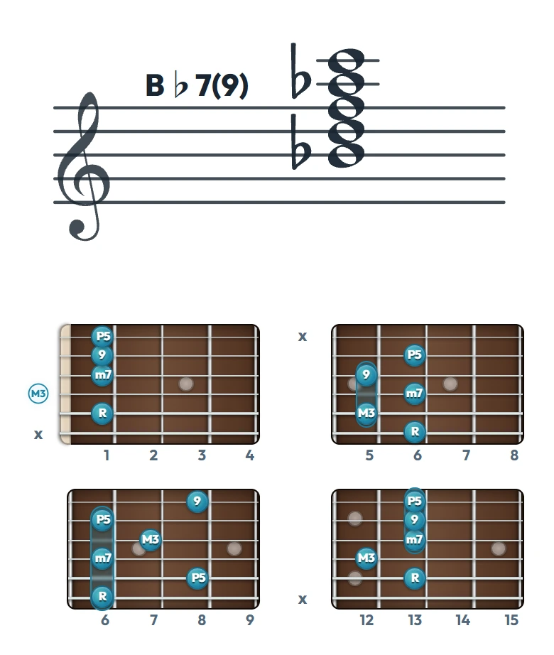 B♭7(9) のギターコード表｜五線譜と指板ダイアグラム一覧
