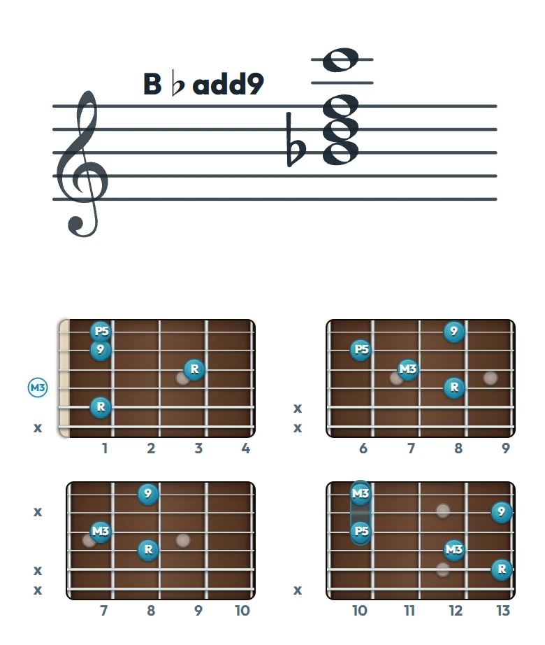 B♭add9 のギターコード表｜五線譜と指板ダイアグラム一覧