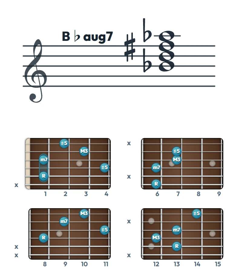 B♭aug7 のギターコード表｜五線譜と指板ダイアグラム一覧