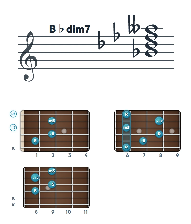 B♭dim7 のギターコード表｜五線譜と指板ダイアグラム一覧