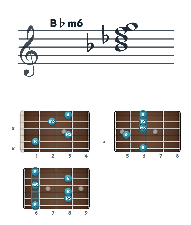 B♭m6 のギターコード表｜五線譜と指板ダイアグラム一覧