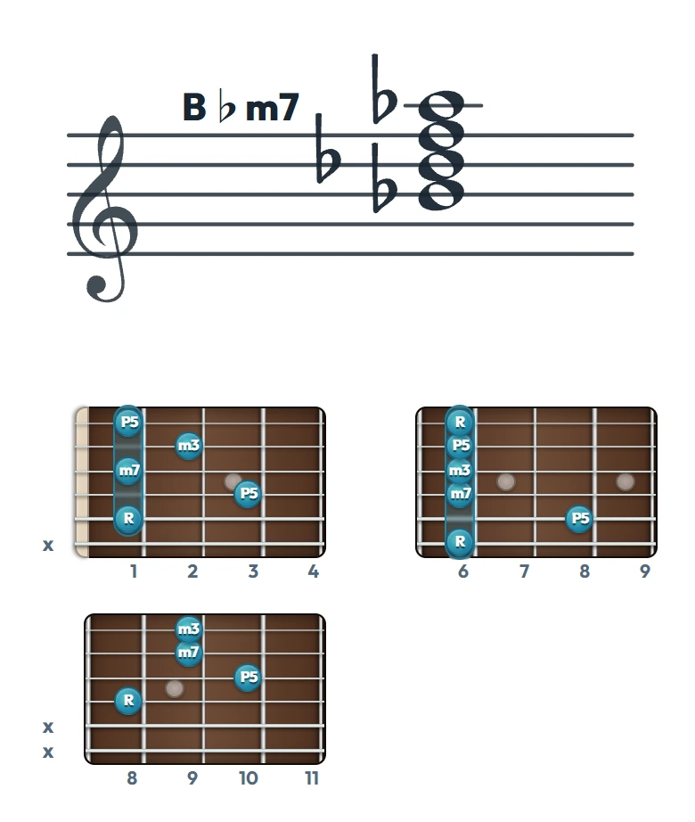 B♭m7 のギターコード表｜五線譜と指板ダイアグラム一覧