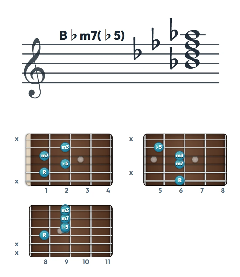 B♭m7(♭5) のギターコード表｜五線譜と指板ダイアグラム一覧