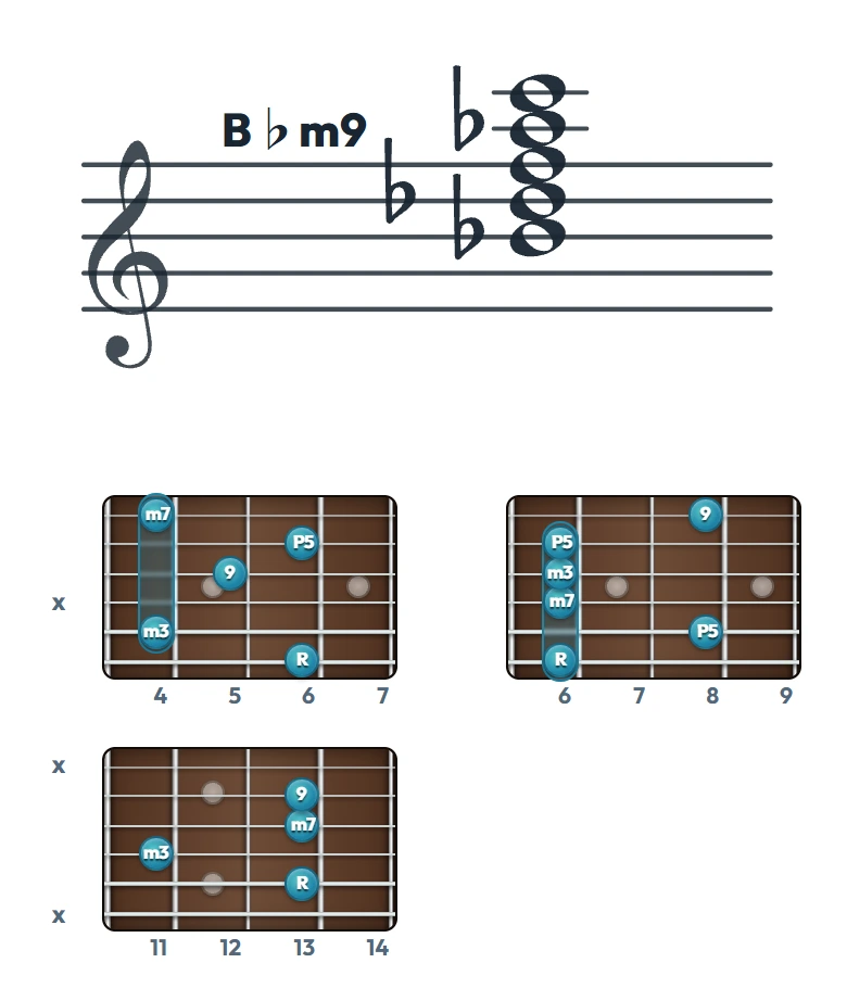 B♭m9 のギターコード表｜五線譜と指板ダイアグラム一覧