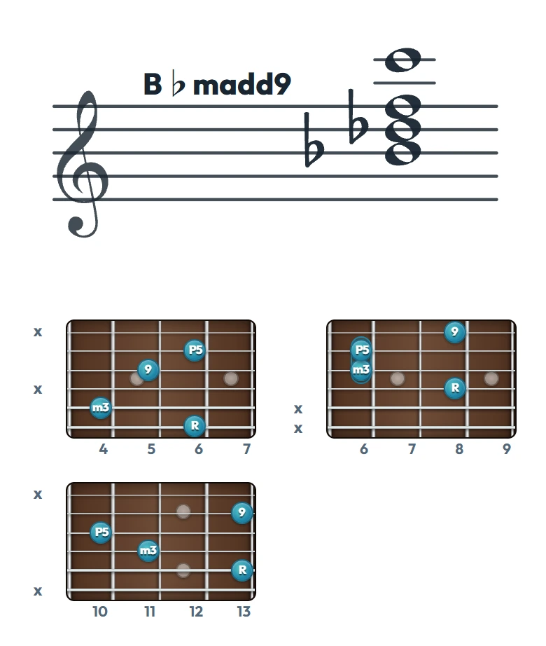 B♭madd9 のギターコード表｜五線譜と指板ダイアグラム一覧
