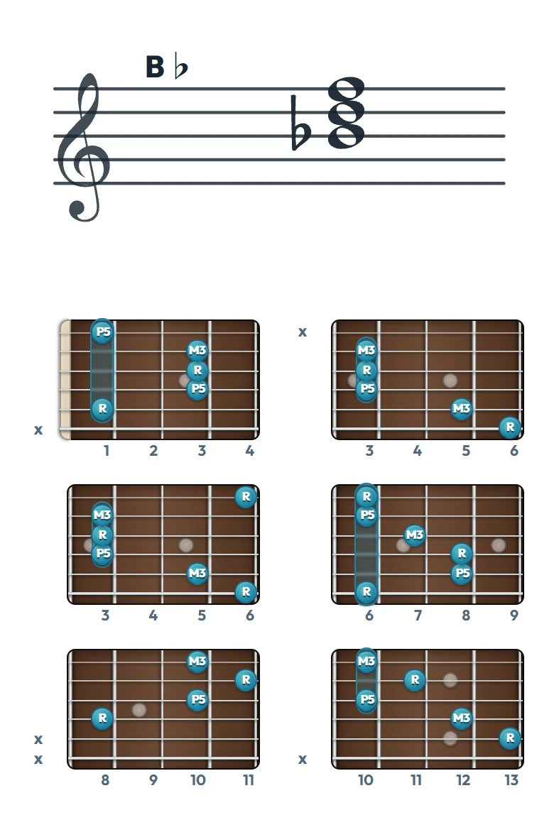 B♭ のギターコード表｜五線譜と指板ダイアグラム一覧