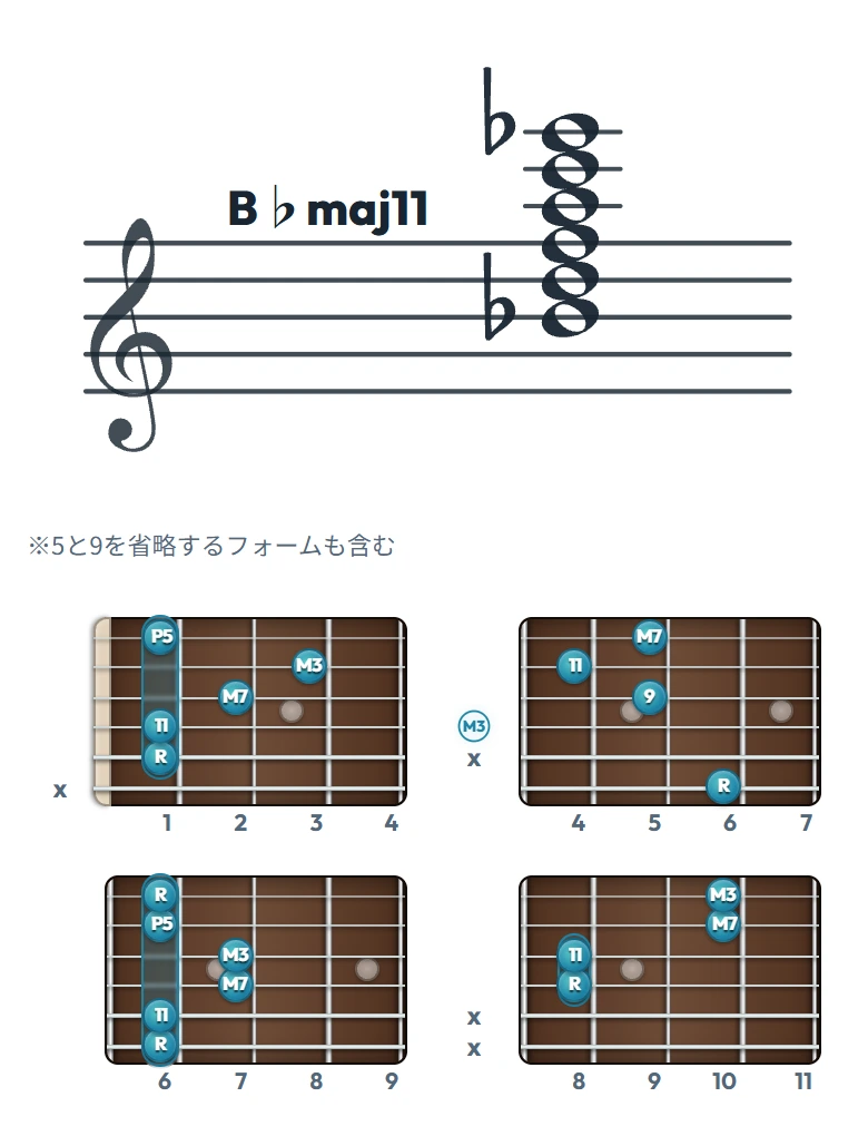 B♭maj11 のギターコード表｜五線譜と指板ダイアグラム一覧
