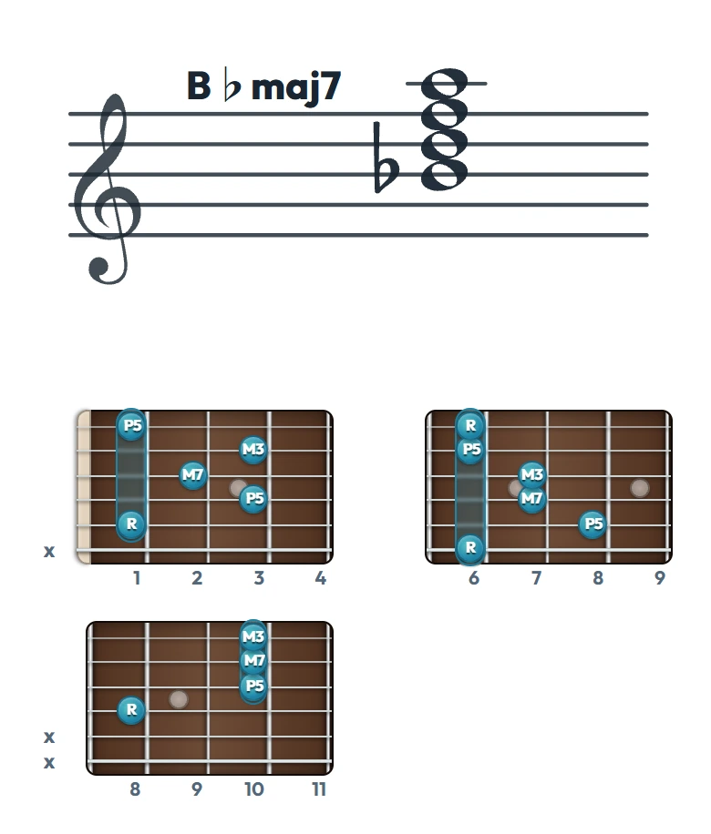B♭maj7 のギターコード表｜五線譜と指板ダイアグラム一覧
