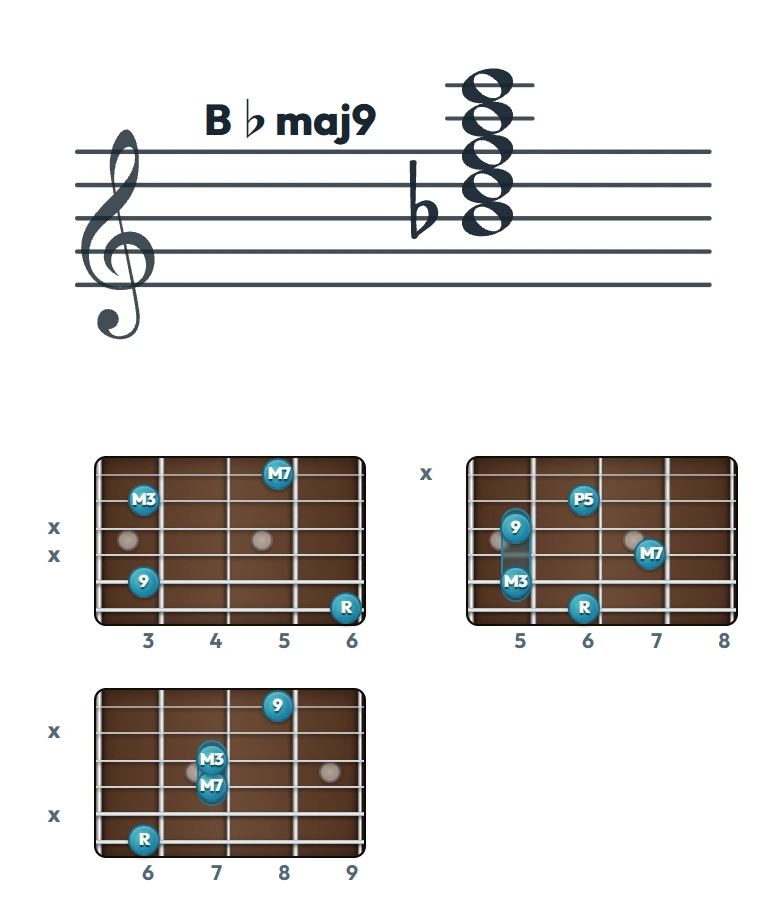B♭maj9 のギターコード表｜五線譜と指板ダイアグラム一覧
