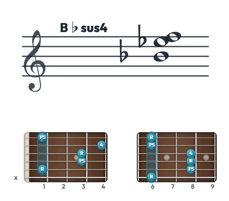 B♭sus4 のギターコード表｜五線譜と指板ダイアグラム一覧