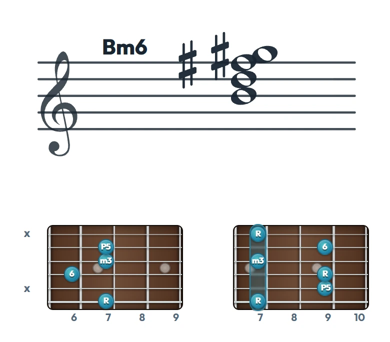 Bm6 のギターコード表｜五線譜と指板ダイアグラム一覧