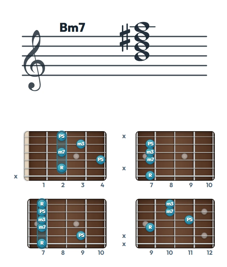 Bm7 のギターコード表｜五線譜と指板ダイアグラム一覧