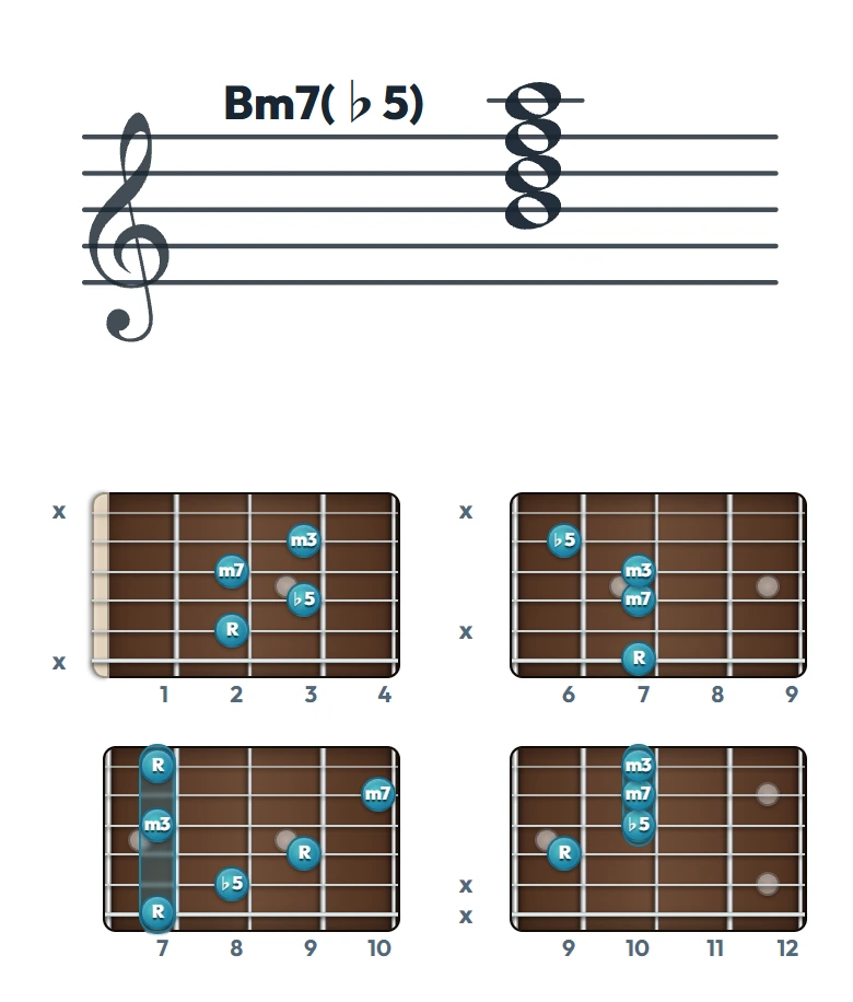 Bm7(♭5) のギターコード表｜五線譜と指板ダイアグラム一覧
