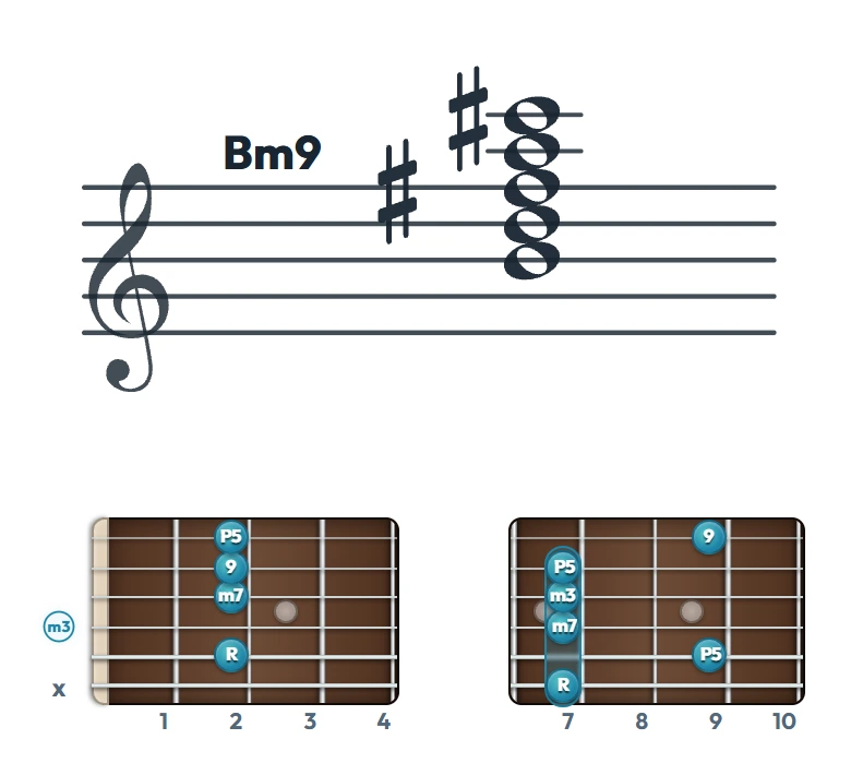 Bm9 のギターコード表｜五線譜と指板ダイアグラム一覧