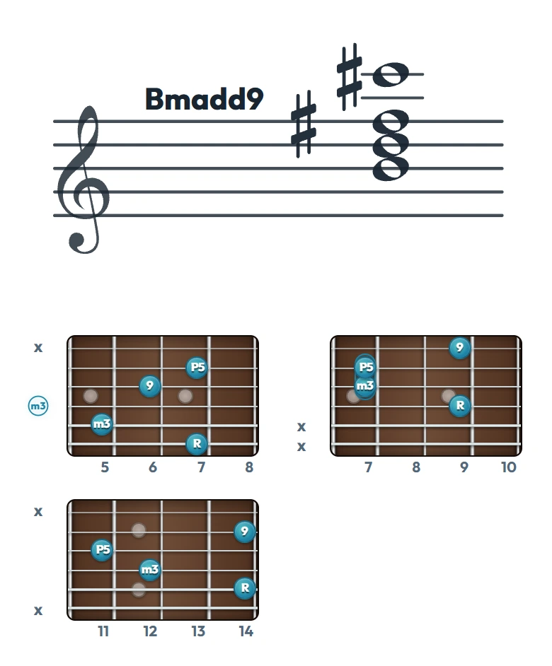 Bmadd9 のギターコード表｜五線譜と指板ダイアグラム一覧