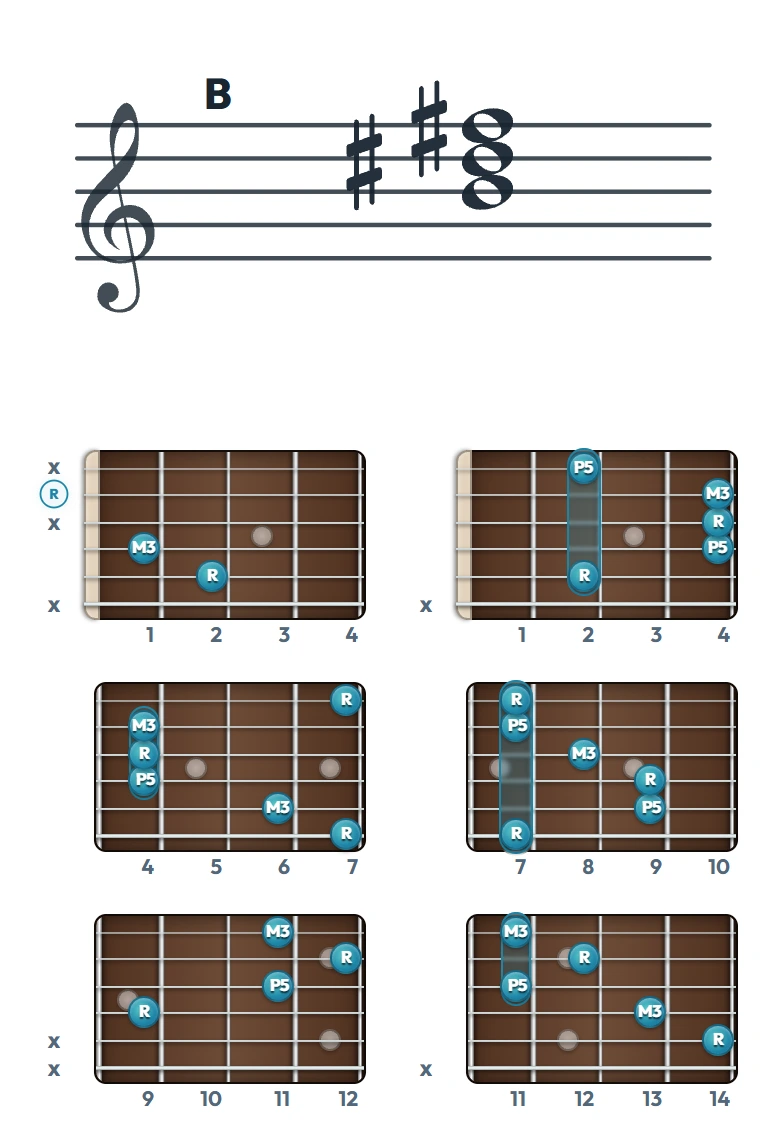 B のギターコード表｜五線譜と指板ダイアグラム一覧