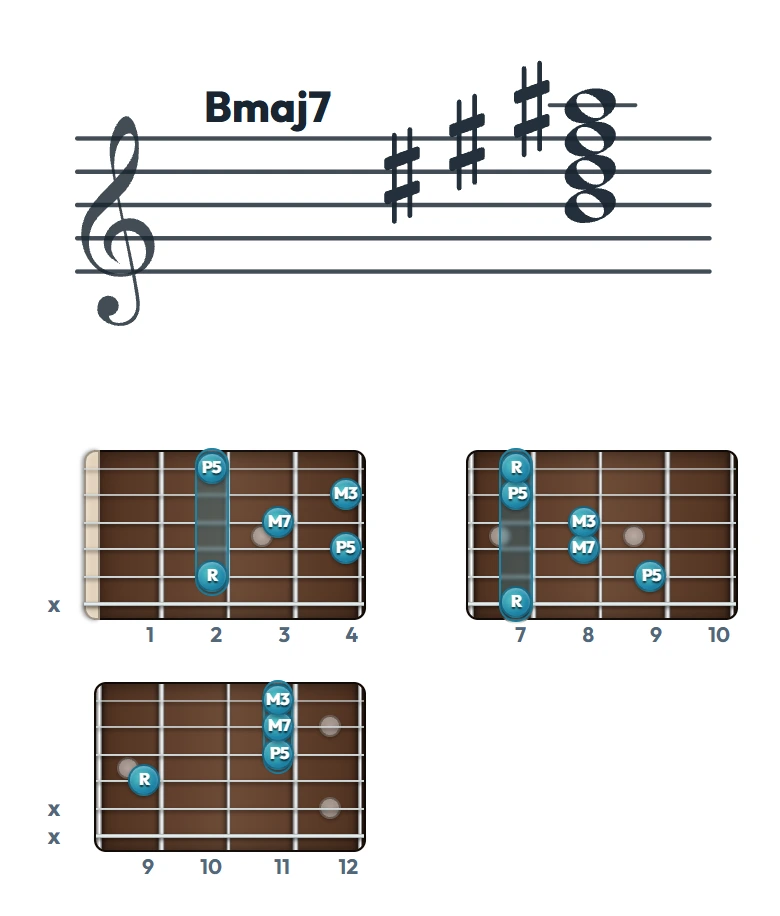 Bmaj7 のギターコード表｜五線譜と指板ダイアグラム一覧