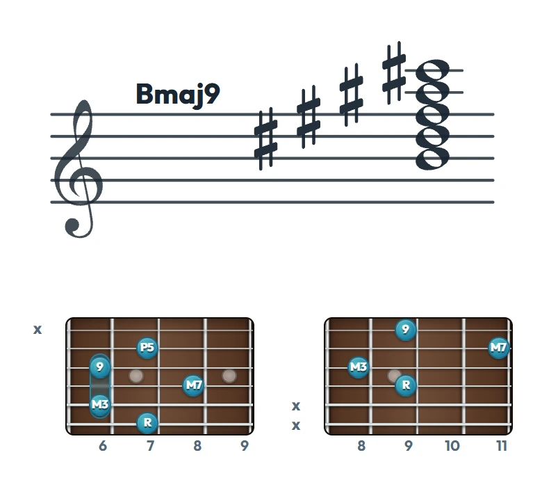 Bmaj9 のギターコード表｜五線譜と指板ダイアグラム一覧