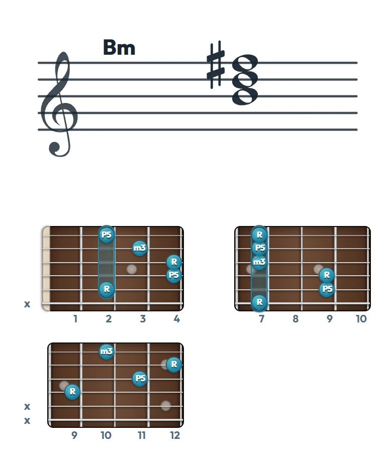 Bm のギターコード表｜五線譜と指板ダイアグラム一覧