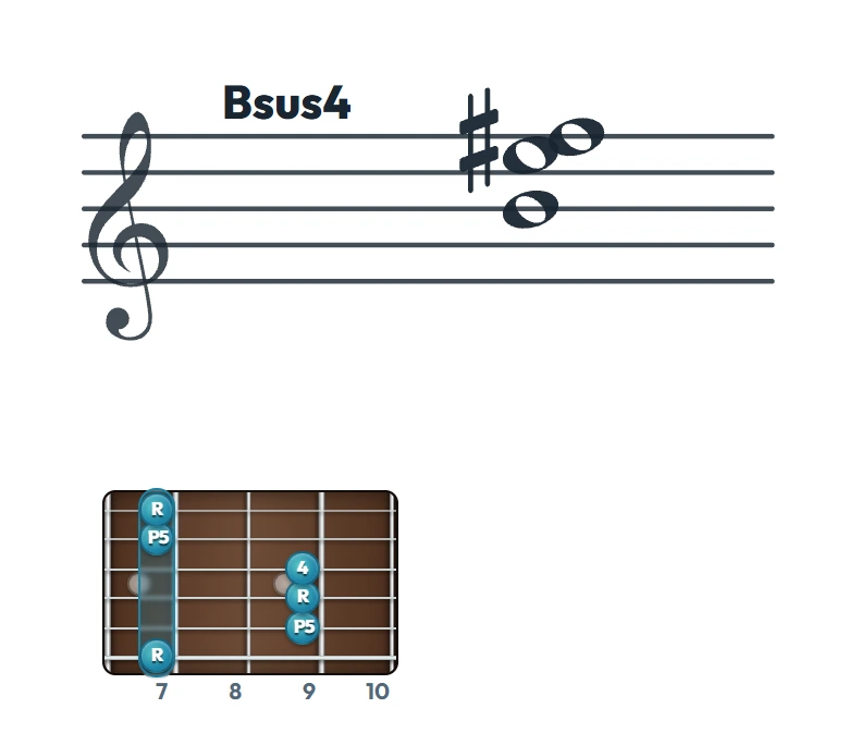 Bsus4 のギターコード表｜五線譜と指板ダイアグラム一覧