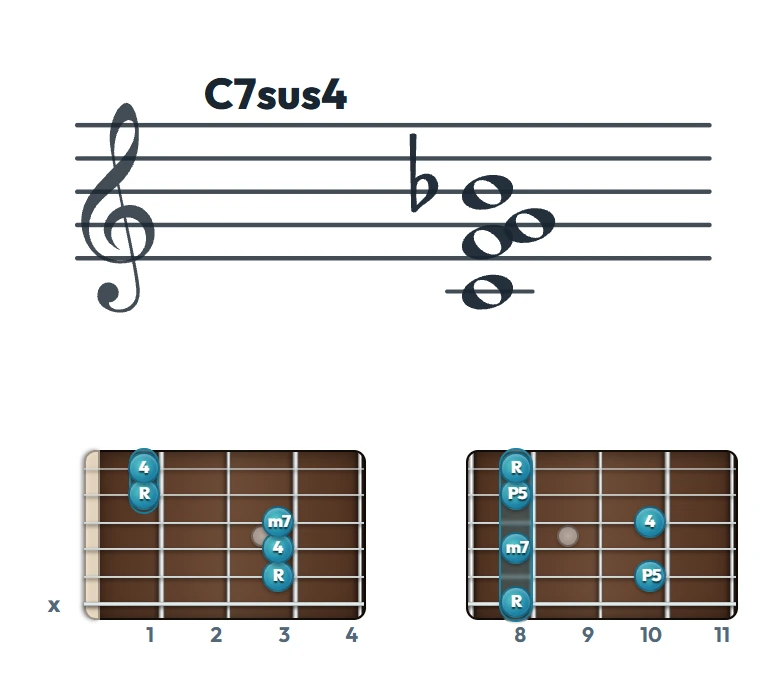C7sus4 のギターコード表｜五線譜と指板ダイアグラム一覧