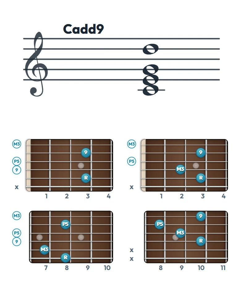 Cadd9 のギターコード表｜五線譜と指板ダイアグラム一覧