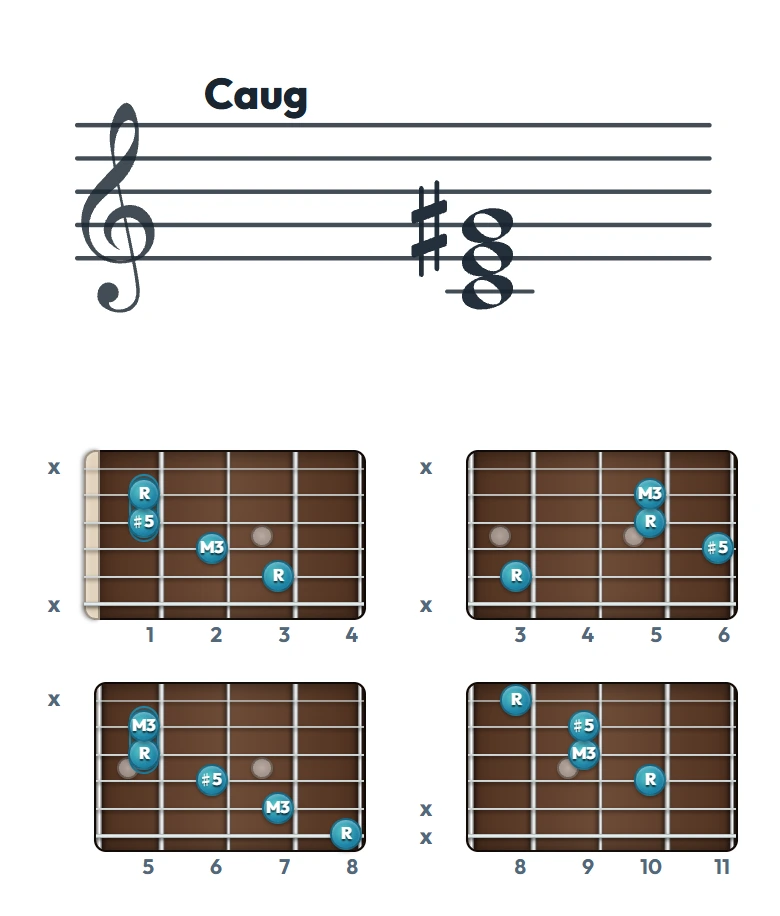 Caug のギターコード表｜五線譜と指板ダイアグラム一覧