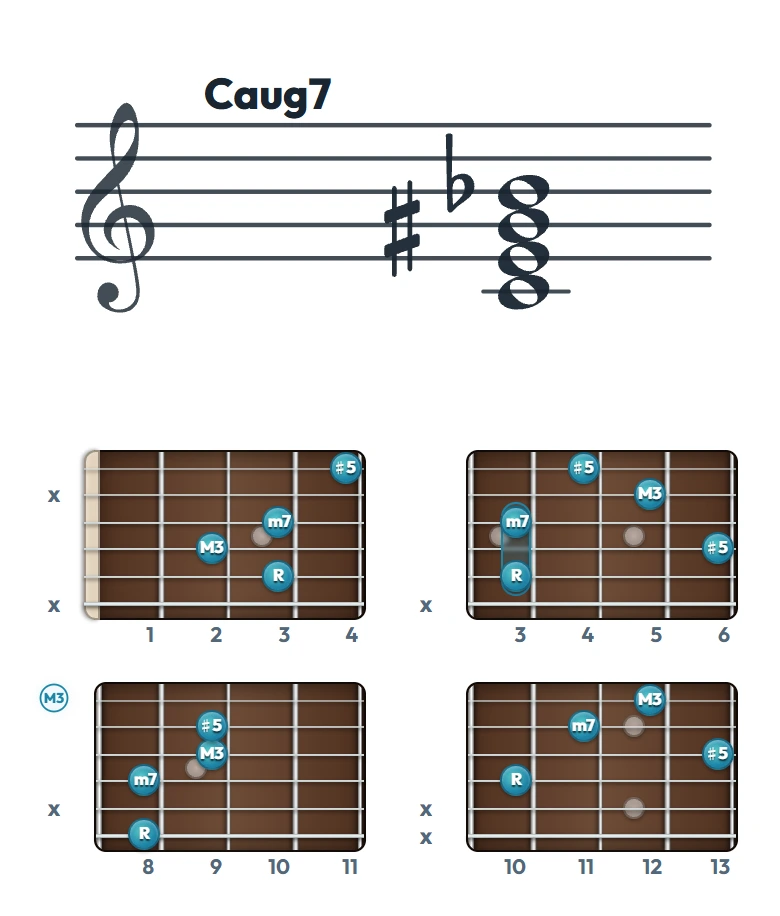 Caug7 のギターコード表｜五線譜と指板ダイアグラム一覧