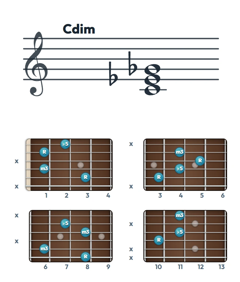 Cdim のギターコード表｜五線譜と指板ダイアグラム一覧