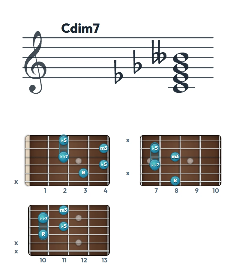 Cdim7 のギターコード表｜五線譜と指板ダイアグラム一覧