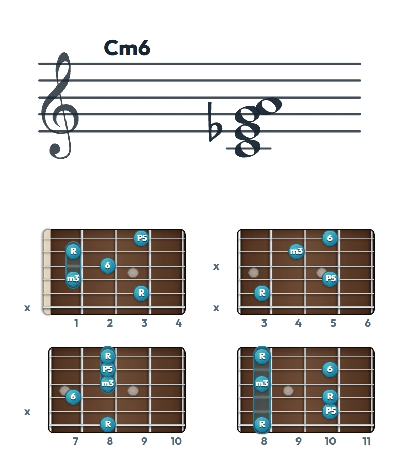 Cm6 のギターコード表｜五線譜と指板ダイアグラム一覧
