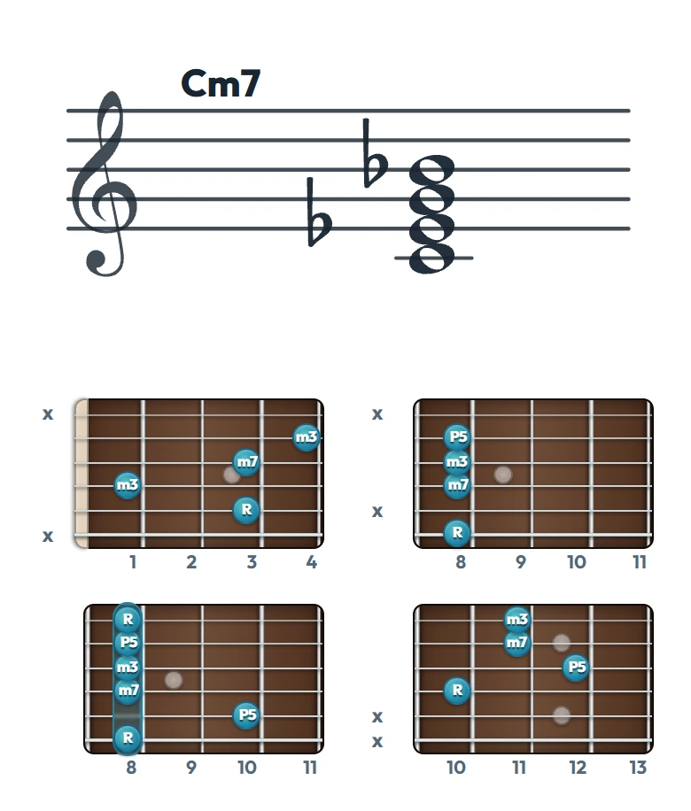 Cm7 のギターコード表｜五線譜と指板ダイアグラム一覧