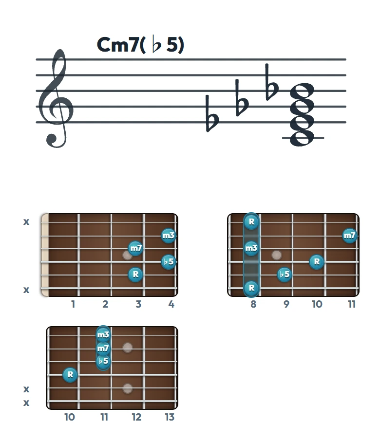 Cm7(♭5) のギターコード表｜五線譜と指板ダイアグラム一覧