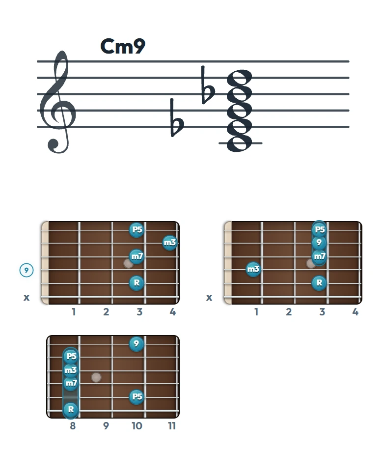Cm9 のギターコード表｜五線譜と指板ダイアグラム一覧