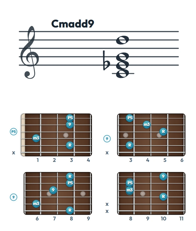 Cmadd9 のギターコード表｜五線譜と指板ダイアグラム一覧