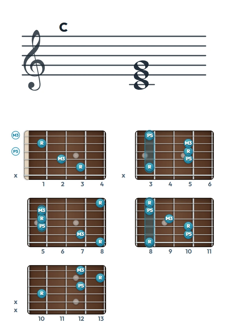 C のギターコード表｜五線譜と指板ダイアグラム一覧