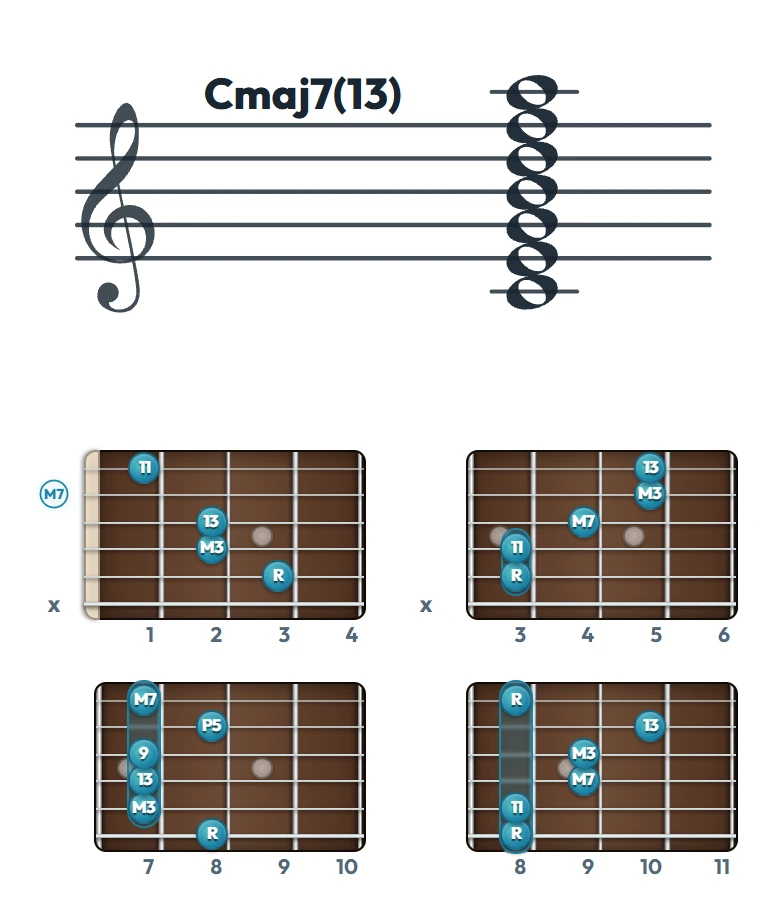 Cmaj7(13) のギターコード表｜五線譜と指板ダイアグラム一覧