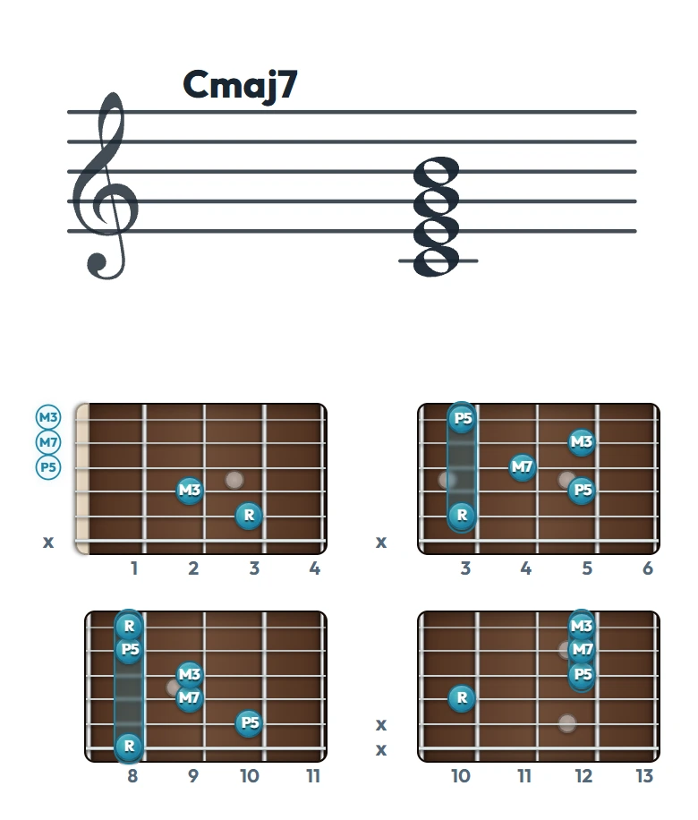 Cmaj7 のギターコード表｜五線譜と指板ダイアグラム一覧