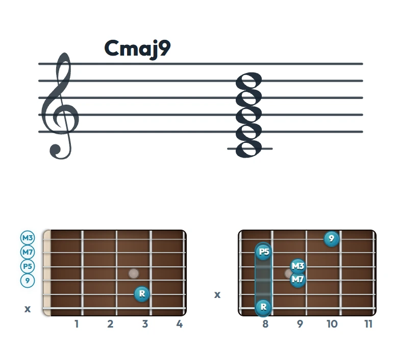 Cmaj9 のギターコード表｜五線譜と指板ダイアグラム一覧