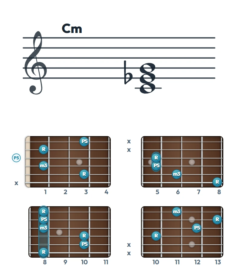 Cm のギターコード表｜五線譜と指板ダイアグラム一覧