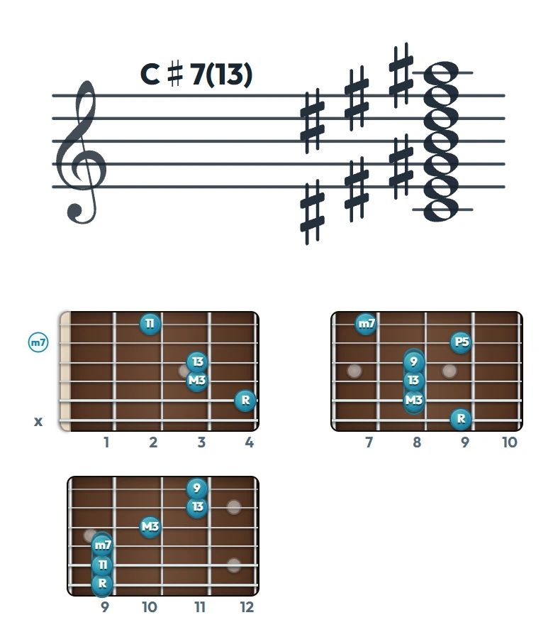 C♯7(13) のギターコード表｜五線譜と指板ダイアグラム一覧