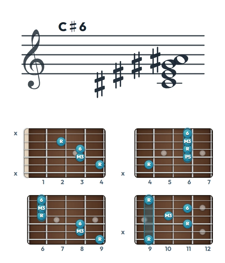 C♯6 のギターコード表｜五線譜と指板ダイアグラム一覧