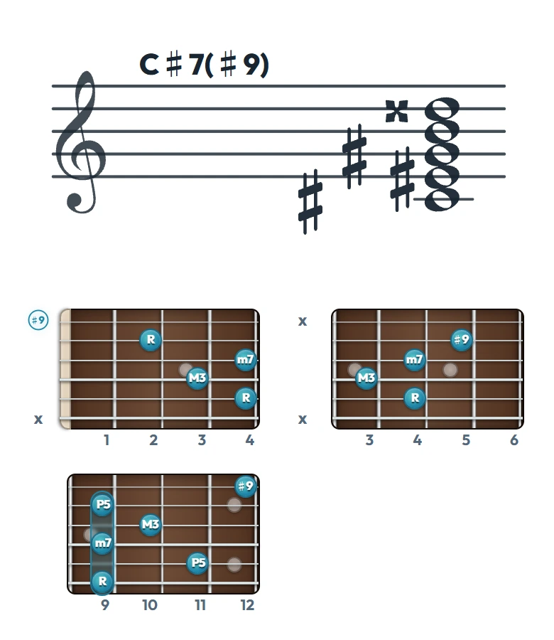 C♯7(♯9) のギターコード表｜五線譜と指板ダイアグラム一覧